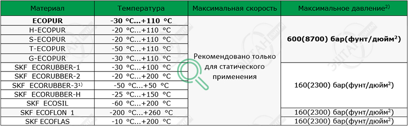 Рабочие параметры материалов SKF R13 Материалы SKF для изготовления уплотнения для вала R13