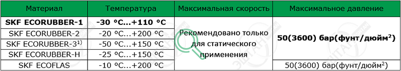 Рабочие параметры материалов SKF R16 Материалы SKF для изготовления уплотнения для вала R16