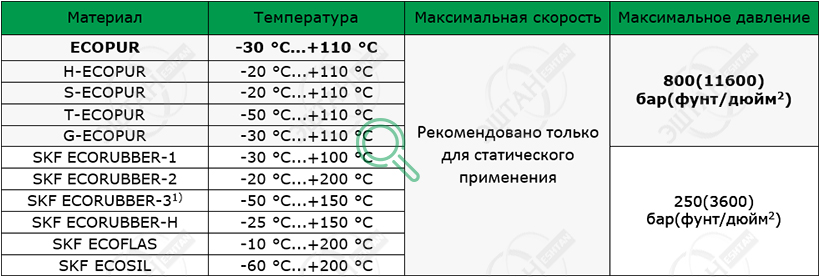 Рабочие параметры материалов SKF R35-A Материалы SKF для изготовления уплотнения для вала R35-A